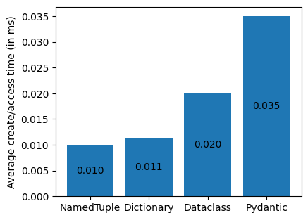 Average instantiation and access time
