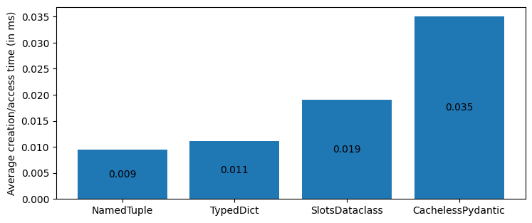 Average instantiation and access time